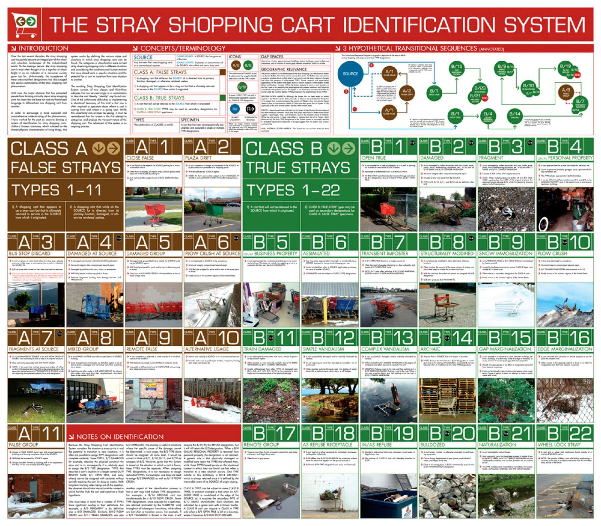 Stray Shopping Cart Identification System Chart